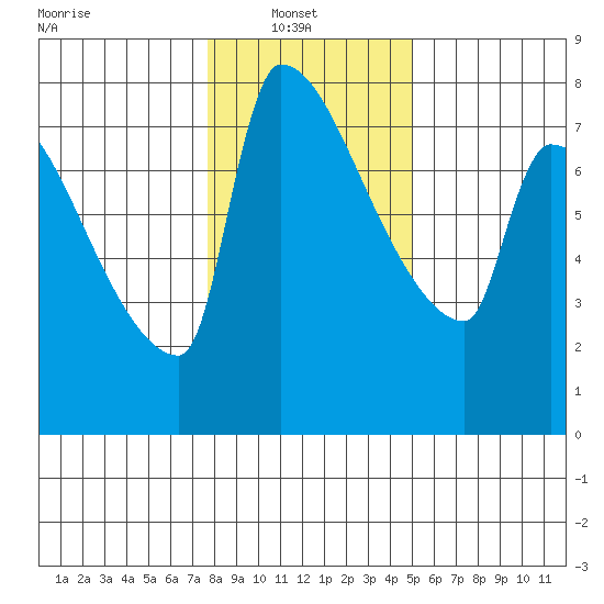 Willamette River Entrance tide chart for Monday, January 20, 2025