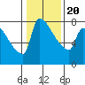 Willamette River Entrance tide chart for Monday, January 20, 2025