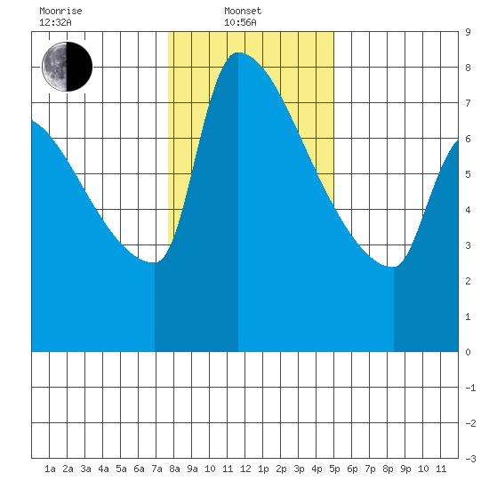 Willamette River Entrance tide chart for Tuesday, January 21, 2025