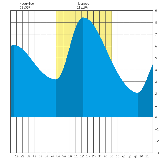 Willamette River Entrance tide chart for Wednesday, January 22, 2025