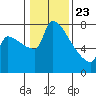 Willamette River Entrance tide chart for Thursday, January 23, 2025