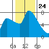 Willamette River Entrance tide chart for Friday, January 24, 2025