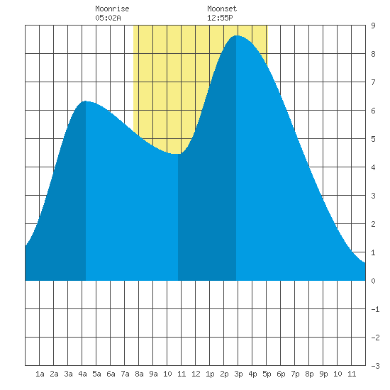 Willamette River Entrance tide chart for Saturday, January 25, 2025