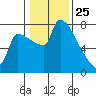 Willamette River Entrance tide chart for Saturday, January 25, 2025