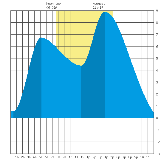 Willamette River Entrance tide chart for Sunday, January 26, 2025