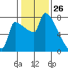 Willamette River Entrance tide chart for Sunday, January 26, 2025