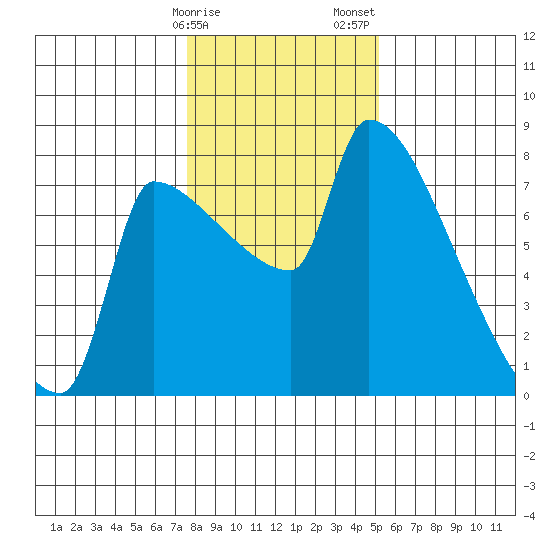 Willamette River Entrance tide chart for Monday, January 27, 2025