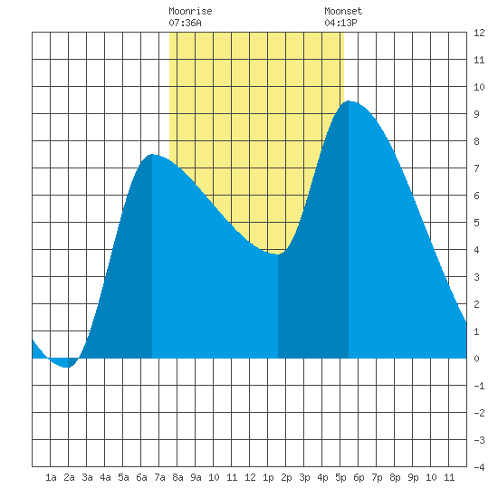 Willamette River Entrance tide chart for Tuesday, January 28, 2025