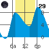 Willamette River Entrance tide chart for Wednesday, January 29, 2025