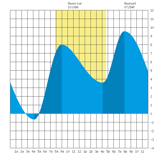 Willamette River Entrance tide chart for Thursday, January 2, 2025