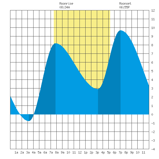 Willamette River Entrance tide chart for Thursday, January 30, 2025