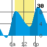 Willamette River Entrance tide chart for Thursday, January 30, 2025