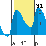 Willamette River Entrance tide chart for Friday, January 31, 2025