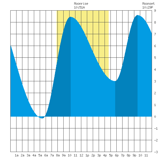 Willamette River Entrance tide chart for Saturday, January 4, 2025