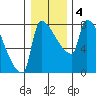 Willamette River Entrance tide chart for Saturday, January 4, 2025