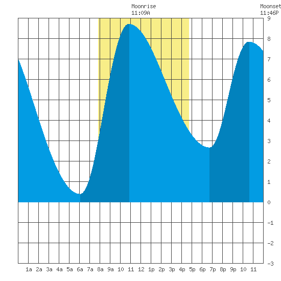 Willamette River Entrance tide chart for Sunday, January 5, 2025