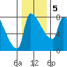 Willamette River Entrance tide chart for Sunday, January 5, 2025