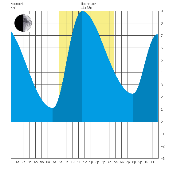 Willamette River Entrance tide chart for Monday, January 6, 2025