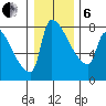 Willamette River Entrance tide chart for Monday, January 6, 2025