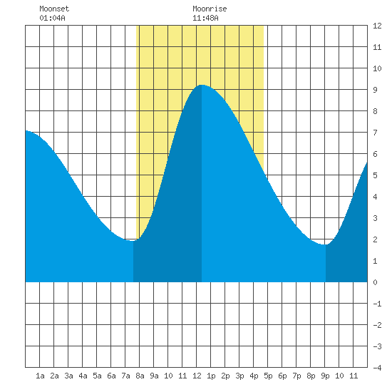 Willamette River Entrance tide chart for Tuesday, January 7, 2025