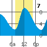 Willamette River Entrance tide chart for Tuesday, January 7, 2025