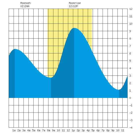 Willamette River Entrance tide chart for Wednesday, January 8, 2025