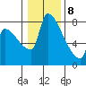 Willamette River Entrance tide chart for Wednesday, January 8, 2025