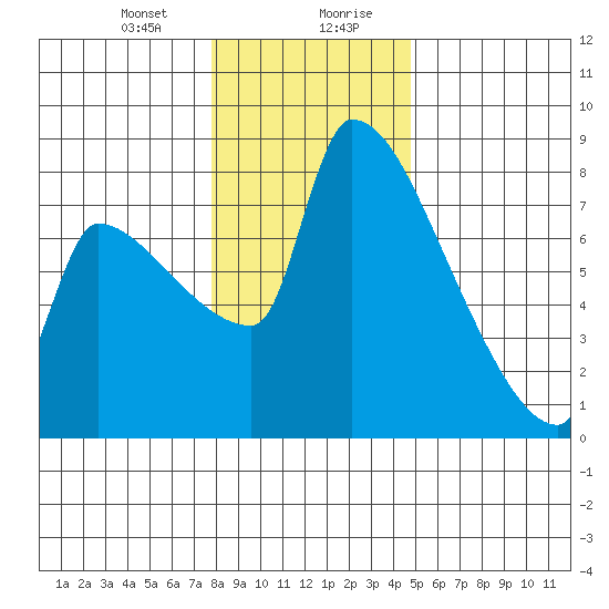 Willamette River Entrance tide chart for Thursday, January 9, 2025
