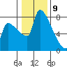 Willamette River Entrance tide chart for Thursday, January 9, 2025