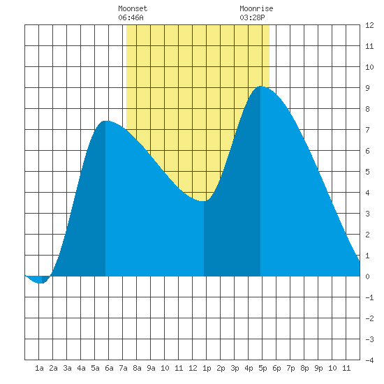 Willamette River Entrance tide chart for Monday, February 10, 2025