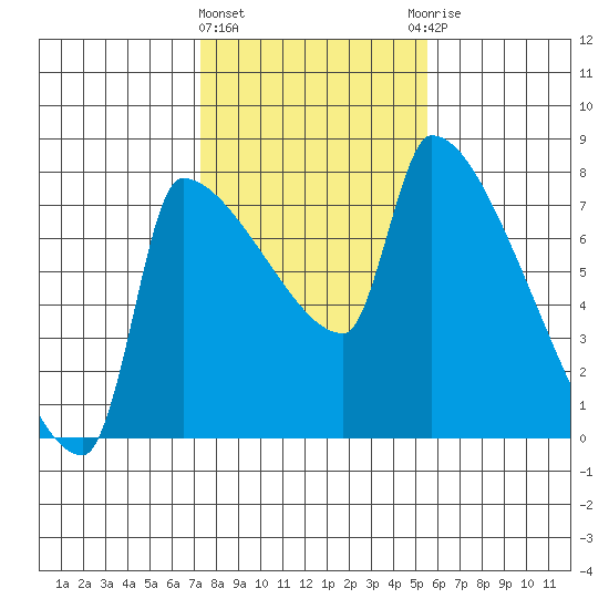 Willamette River Entrance tide chart for Tuesday, February 11, 2025