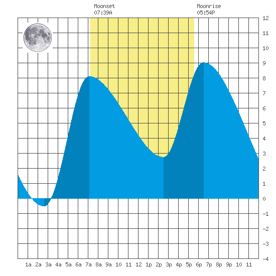 Willamette River Entrance tide chart for Wednesday, February 12, 2025
