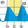 Willamette River Entrance tide chart for Wednesday, February 12, 2025