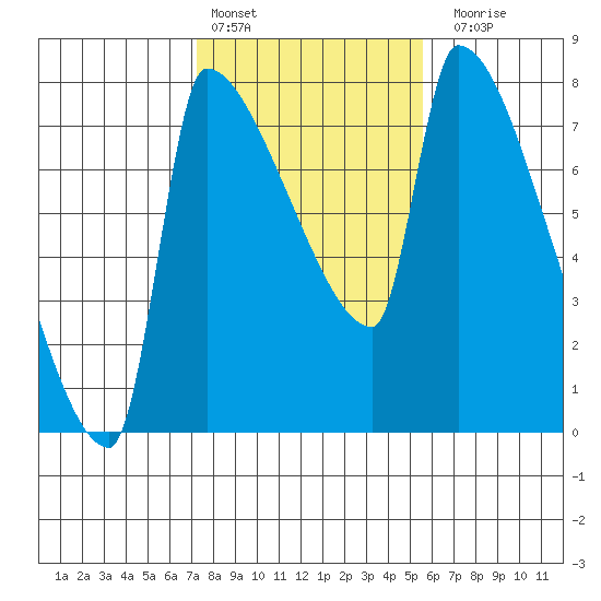 Willamette River Entrance tide chart for Thursday, February 13, 2025