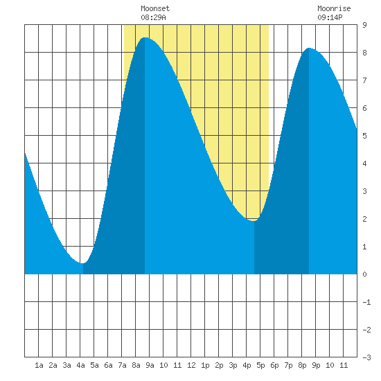 Willamette River Entrance tide chart for Saturday, February 15, 2025