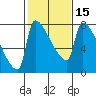 Willamette River Entrance tide chart for Saturday, February 15, 2025