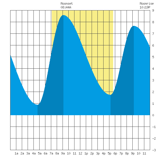 Willamette River Entrance tide chart for Sunday, February 16, 2025