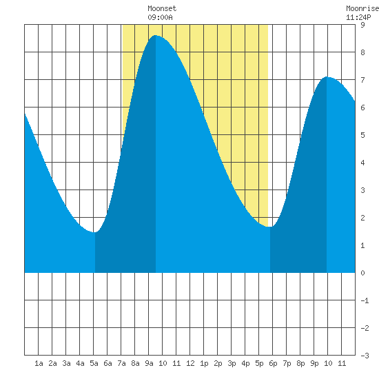 Willamette River Entrance tide chart for Monday, February 17, 2025