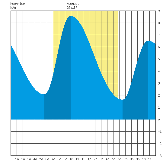 Willamette River Entrance tide chart for Tuesday, February 18, 2025