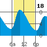 Willamette River Entrance tide chart for Tuesday, February 18, 2025