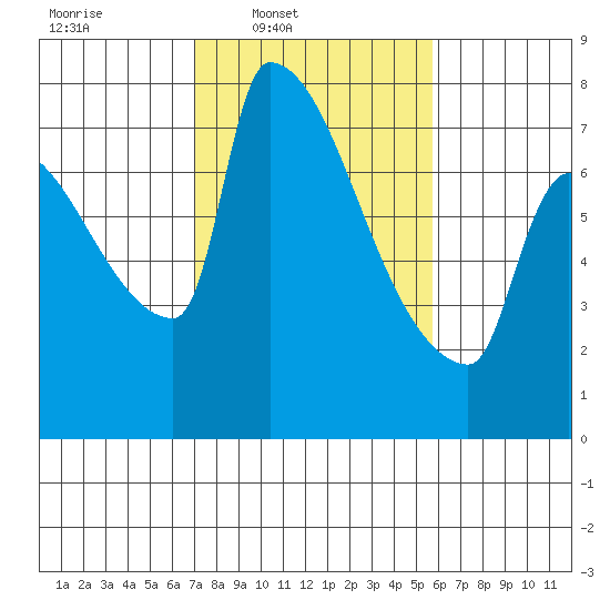 Willamette River Entrance tide chart for Wednesday, February 19, 2025