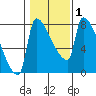 Willamette River Entrance tide chart for Saturday, February 1, 2025