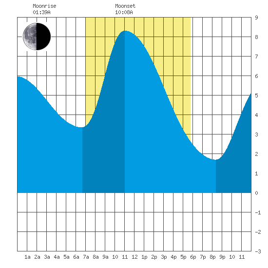 Willamette River Entrance tide chart for Thursday, February 20, 2025
