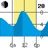 Willamette River Entrance tide chart for Thursday, February 20, 2025