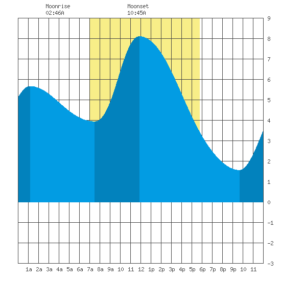 Willamette River Entrance tide chart for Friday, February 21, 2025