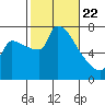 Willamette River Entrance tide chart for Saturday, February 22, 2025