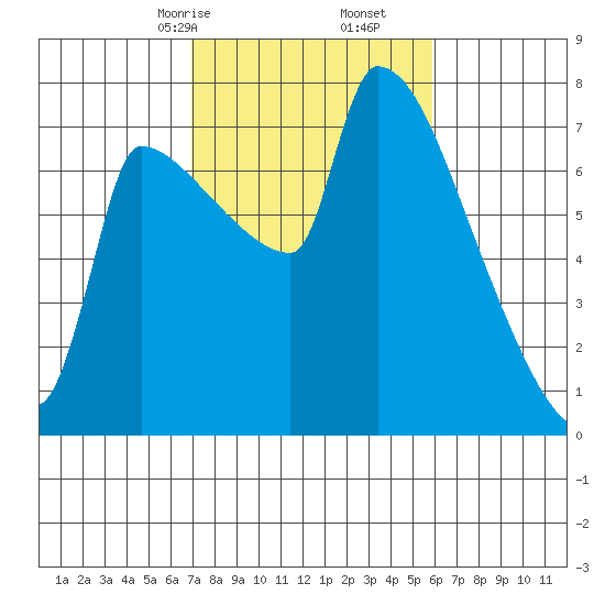 Willamette River Entrance tide chart for Monday, February 24, 2025