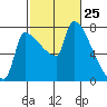 Willamette River Entrance tide chart for Tuesday, February 25, 2025