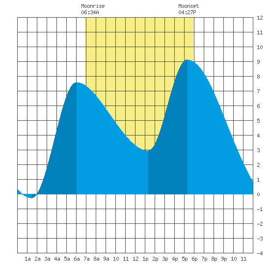 Willamette River Entrance tide chart for Wednesday, February 26, 2025