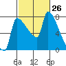 Willamette River Entrance tide chart for Wednesday, February 26, 2025